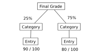 How Are Grades Calculated In The Traditional Grade Powerschool Community