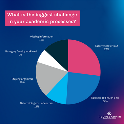 New Blog to Tackle Challenges with Academic Processes